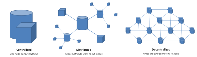 Centralized, Decentralized, and Distributed Systems